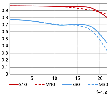NIKKOR Z 35mm f/1.8 S MTF chart